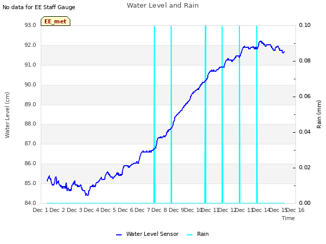 plot of Water Level and Rain