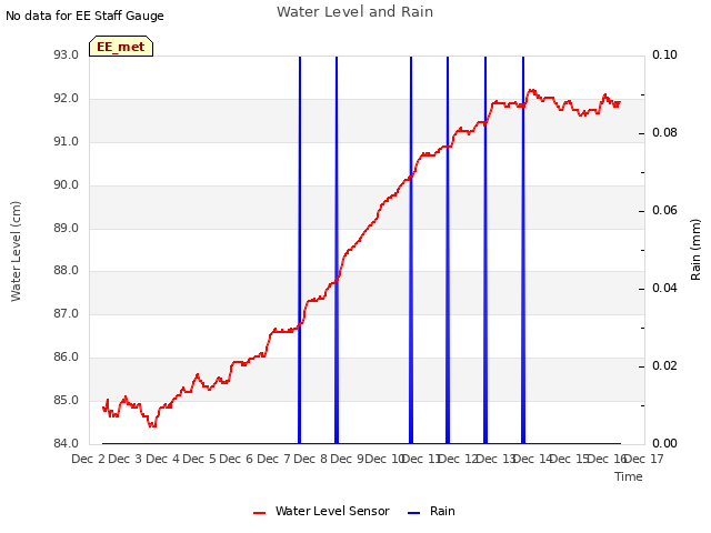 plot of Water Level and Rain