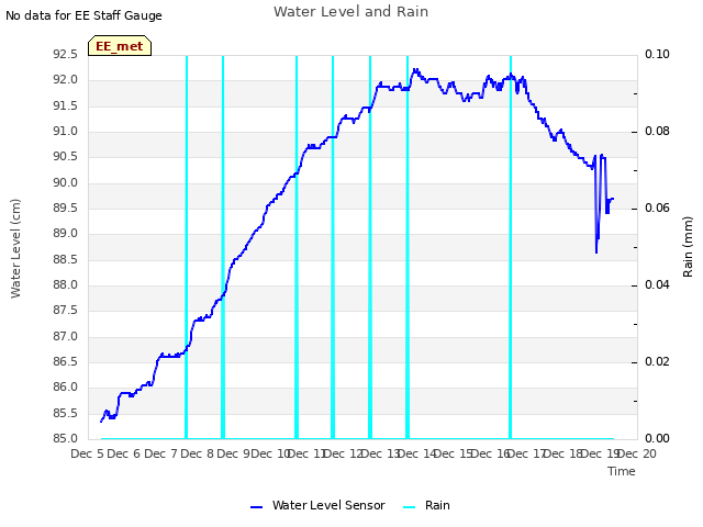 plot of Water Level and Rain