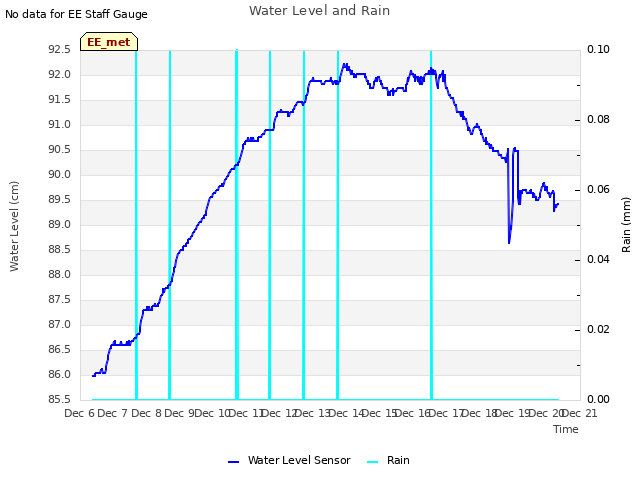 plot of Water Level and Rain