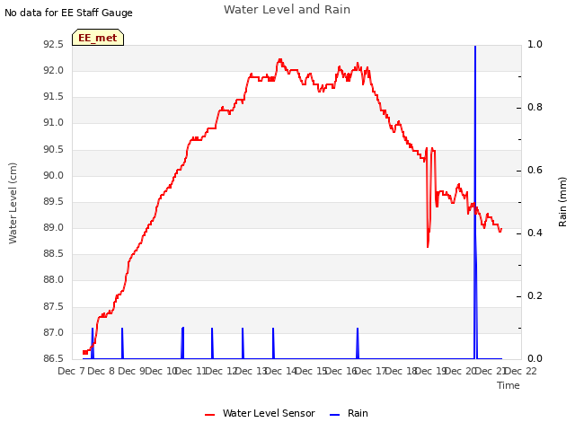 plot of Water Level and Rain