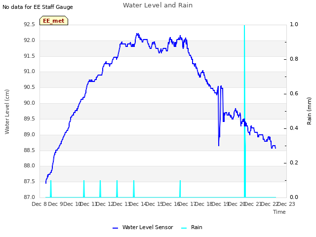 plot of Water Level and Rain