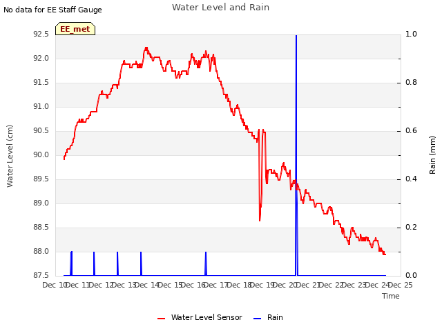 plot of Water Level and Rain