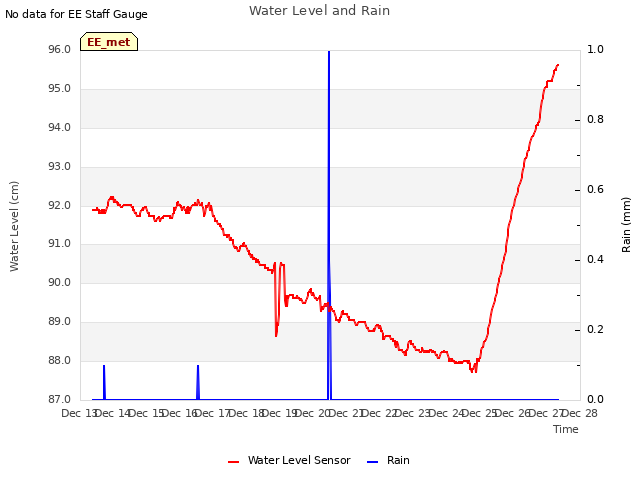 plot of Water Level and Rain