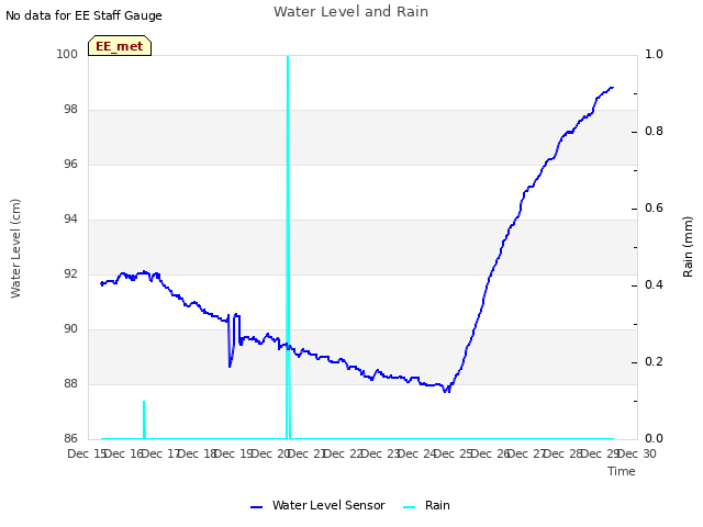 plot of Water Level and Rain