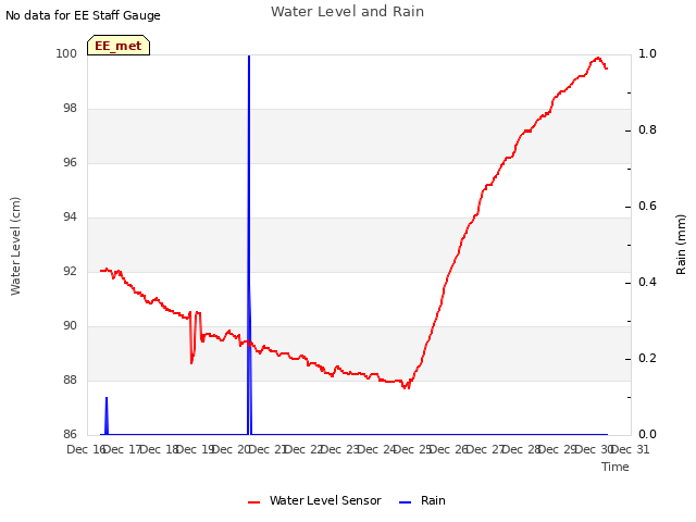 plot of Water Level and Rain