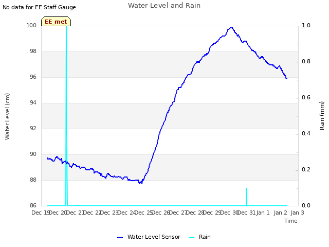 plot of Water Level and Rain