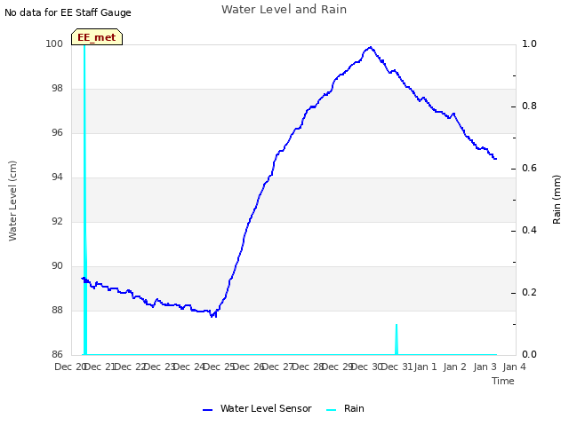 plot of Water Level and Rain