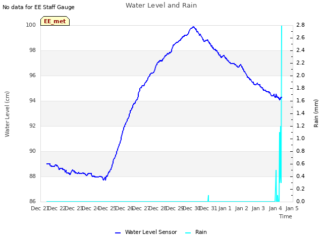 plot of Water Level and Rain