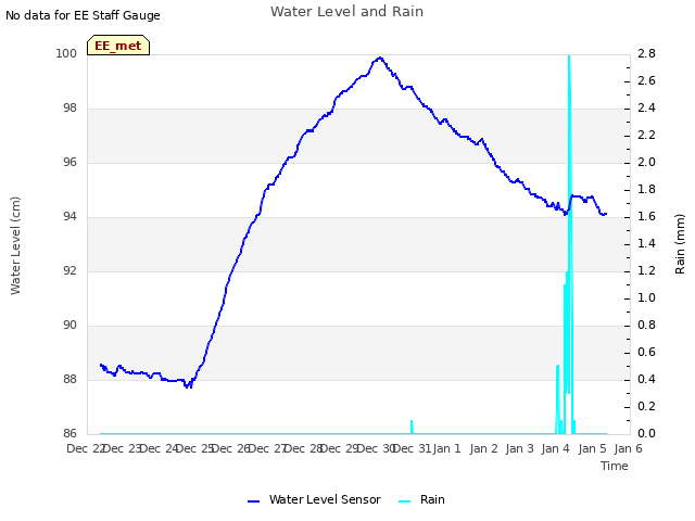 plot of Water Level and Rain