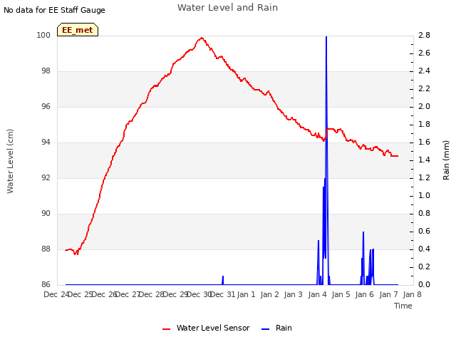 plot of Water Level and Rain