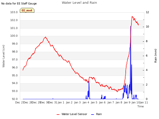 plot of Water Level and Rain