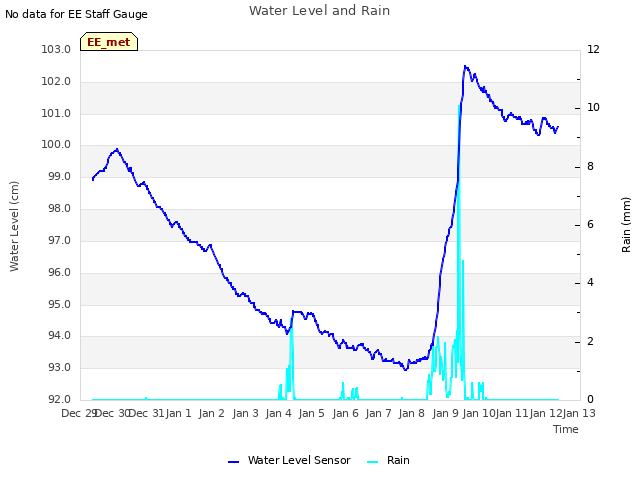 plot of Water Level and Rain