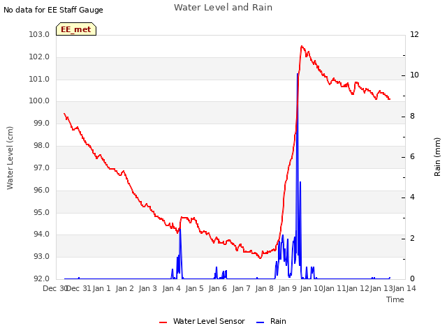 plot of Water Level and Rain