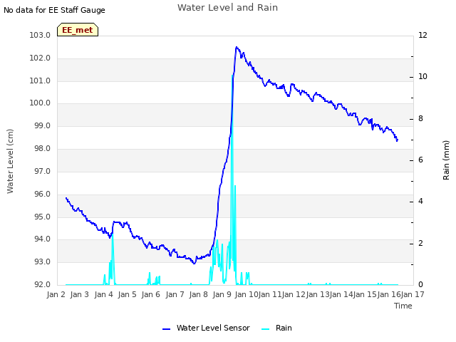 plot of Water Level and Rain