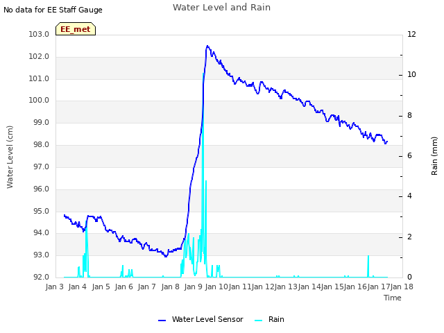 plot of Water Level and Rain