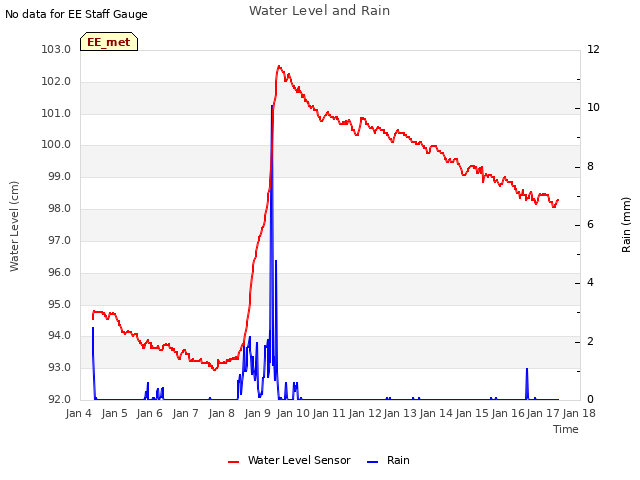 plot of Water Level and Rain