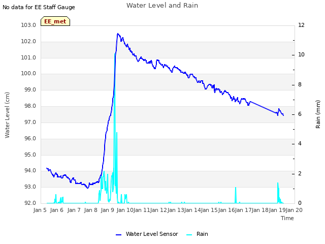 plot of Water Level and Rain