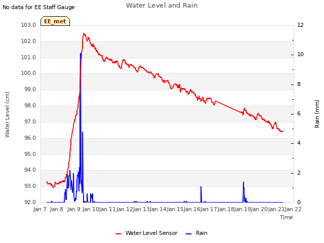 plot of Water Level and Rain