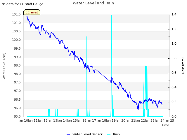 plot of Water Level and Rain