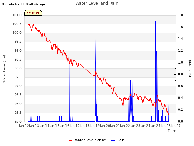 plot of Water Level and Rain