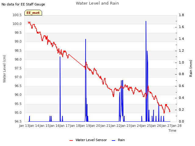 plot of Water Level and Rain