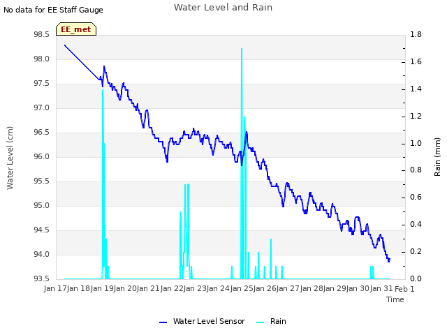 plot of Water Level and Rain