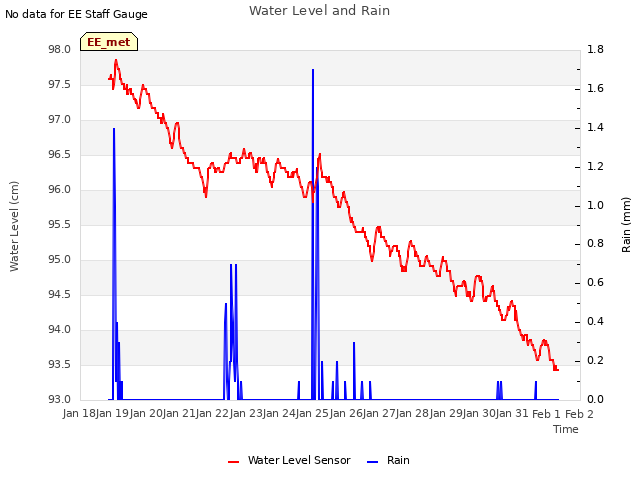 plot of Water Level and Rain