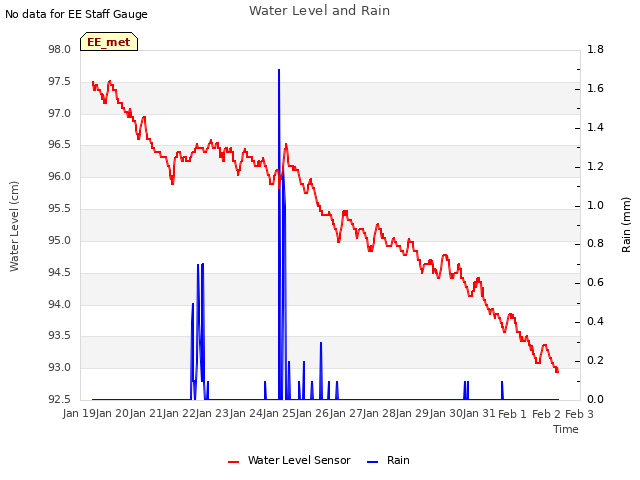 plot of Water Level and Rain