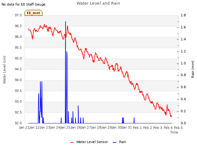 plot of Water Level and Rain