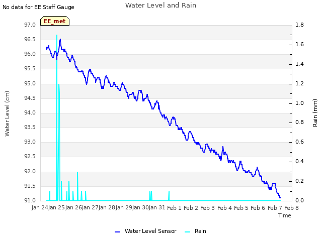 plot of Water Level and Rain