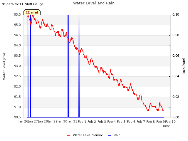 plot of Water Level and Rain