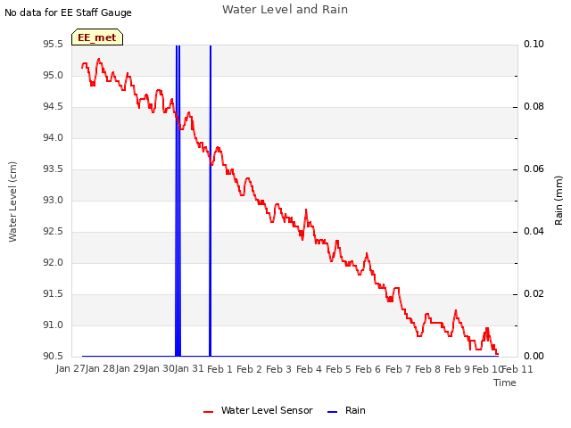 plot of Water Level and Rain