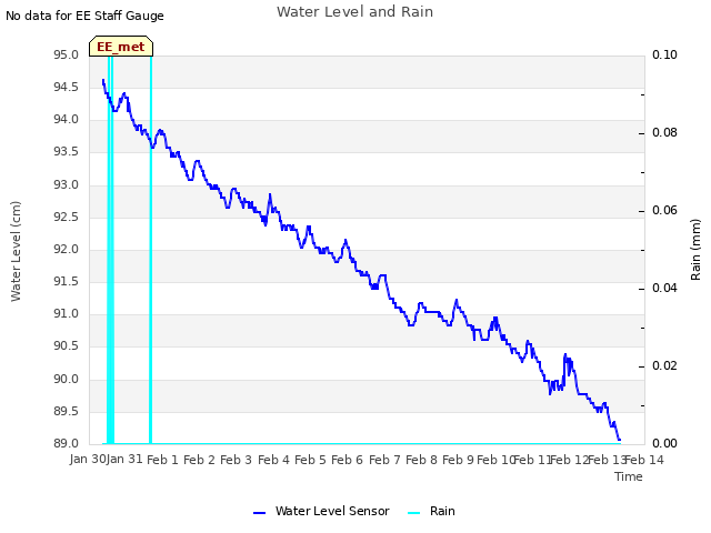 plot of Water Level and Rain