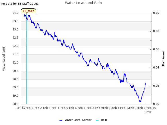 plot of Water Level and Rain