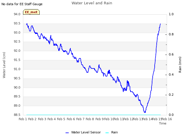 plot of Water Level and Rain