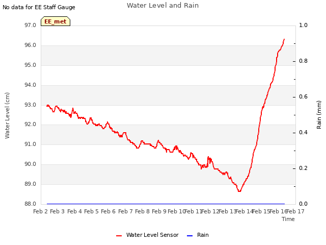 plot of Water Level and Rain