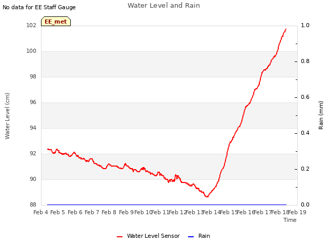 plot of Water Level and Rain