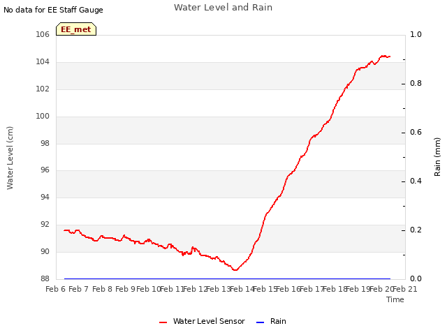 plot of Water Level and Rain