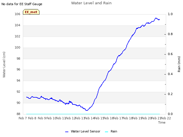 plot of Water Level and Rain