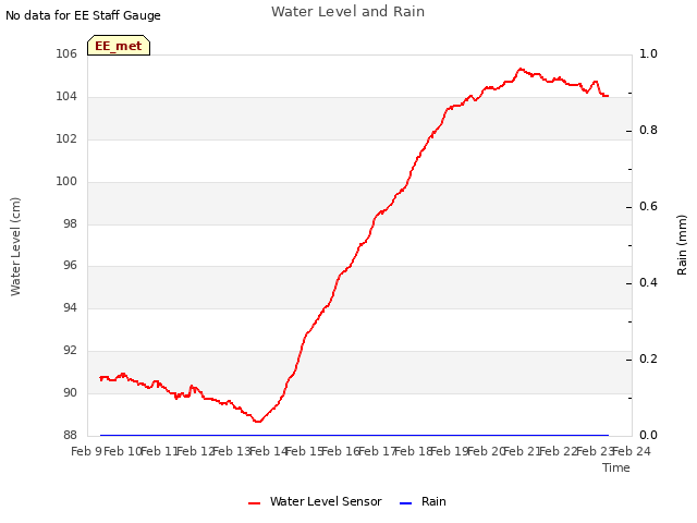 plot of Water Level and Rain