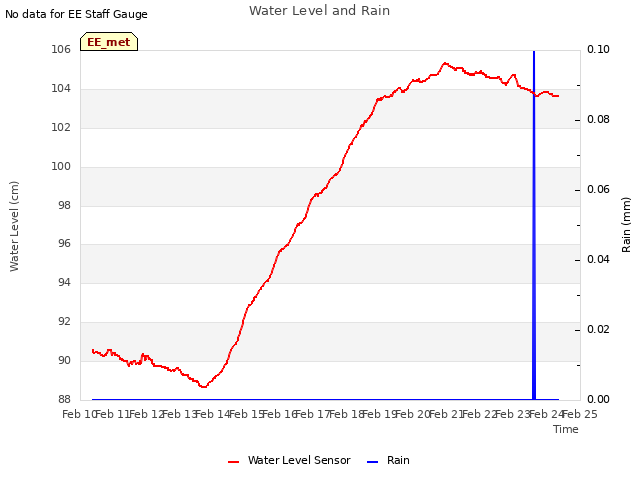 plot of Water Level and Rain