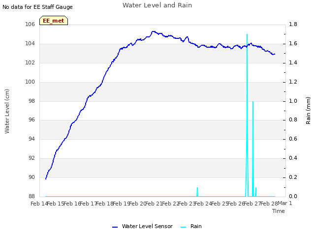 plot of Water Level and Rain