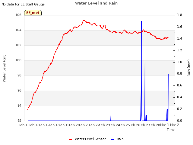 plot of Water Level and Rain