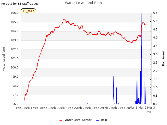 plot of Water Level and Rain