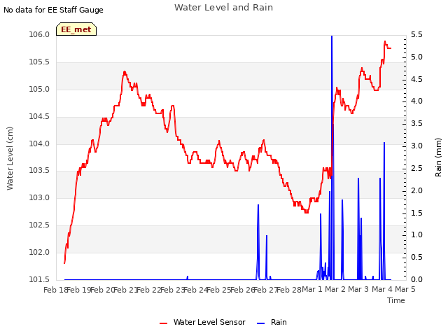 plot of Water Level and Rain