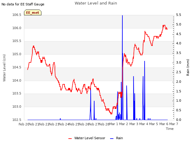 plot of Water Level and Rain