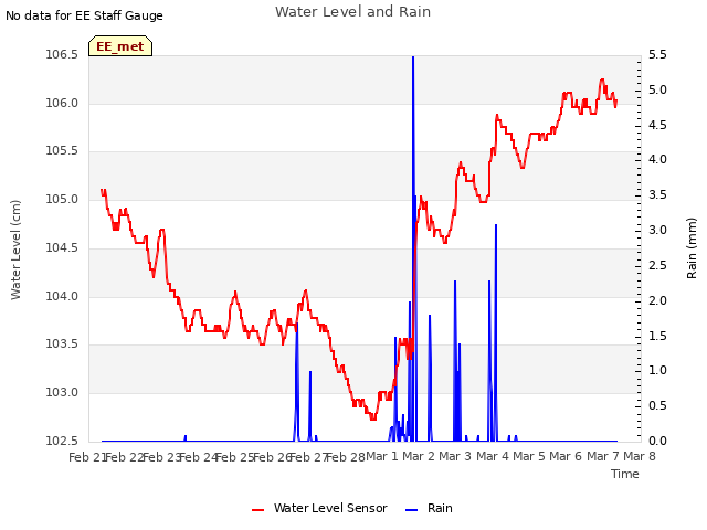 plot of Water Level and Rain