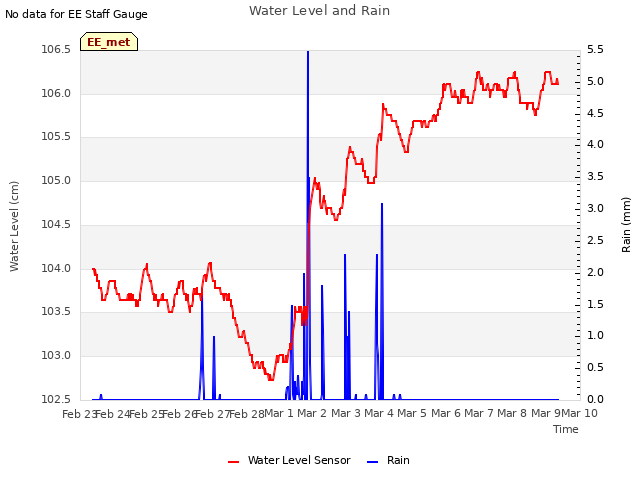 plot of Water Level and Rain