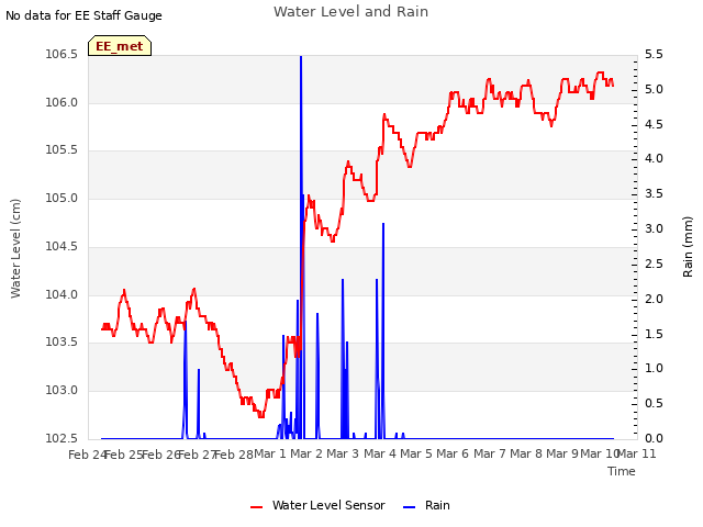 plot of Water Level and Rain